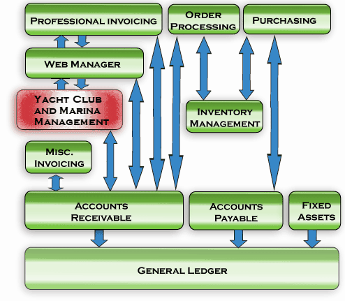 How Marina Mate Marina Management system fits with Series 5